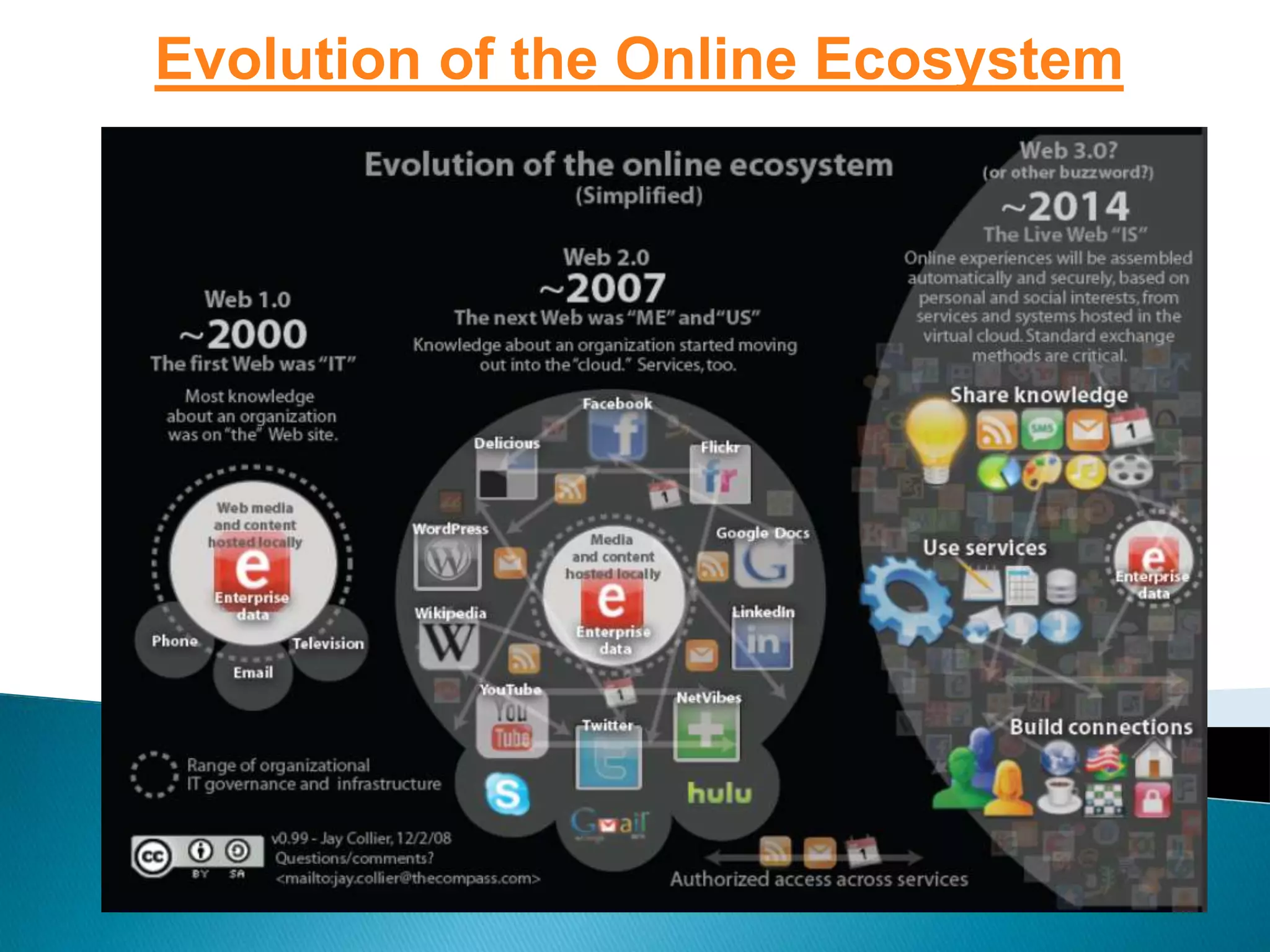 Evolution of the Online Ecosystem