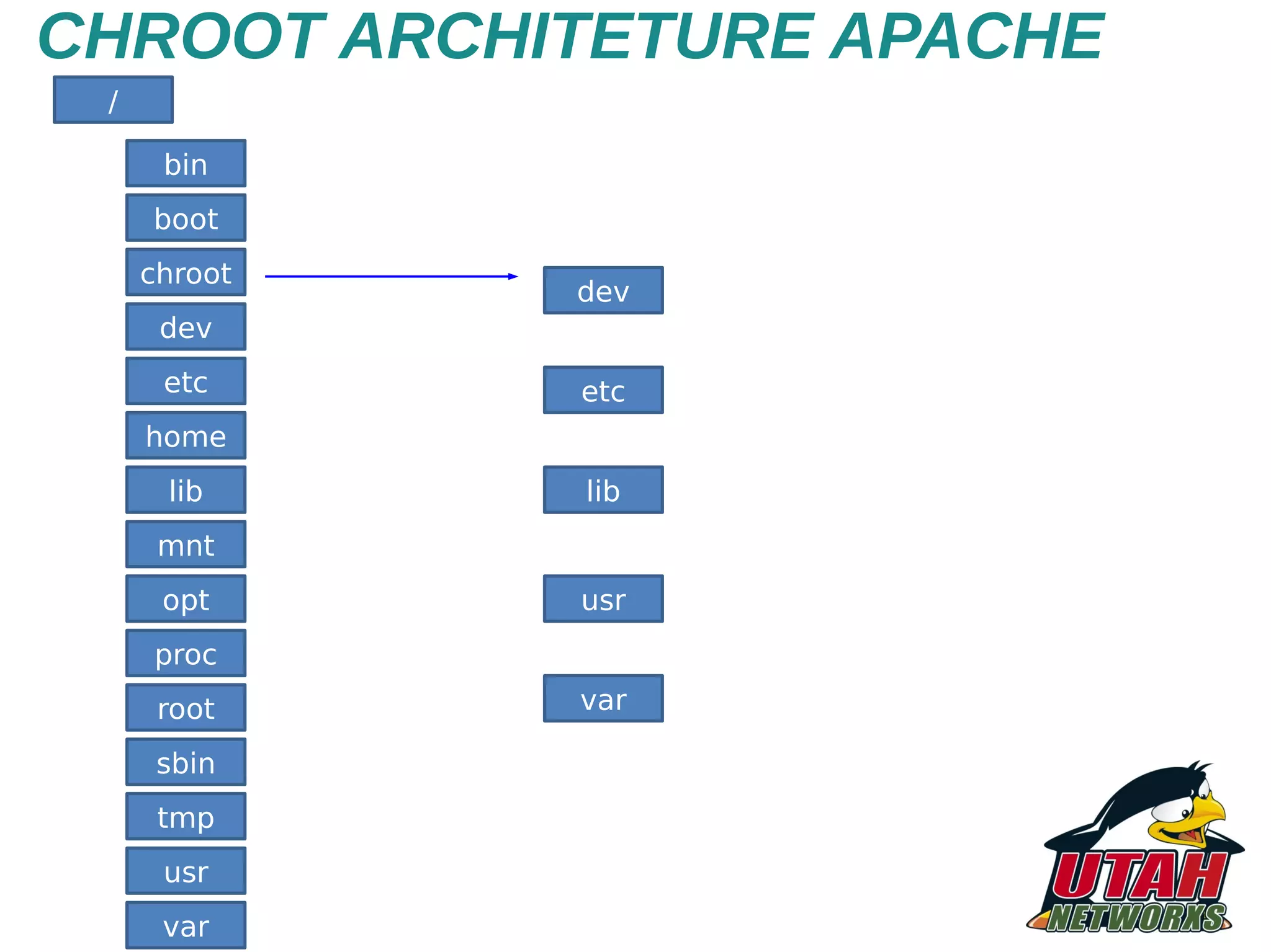 CHROOT ARCHITETURE APACHE / bin boot chroot dev dev etc etc home lib lib mnt opt usr proc root var sbin tmp usr var 