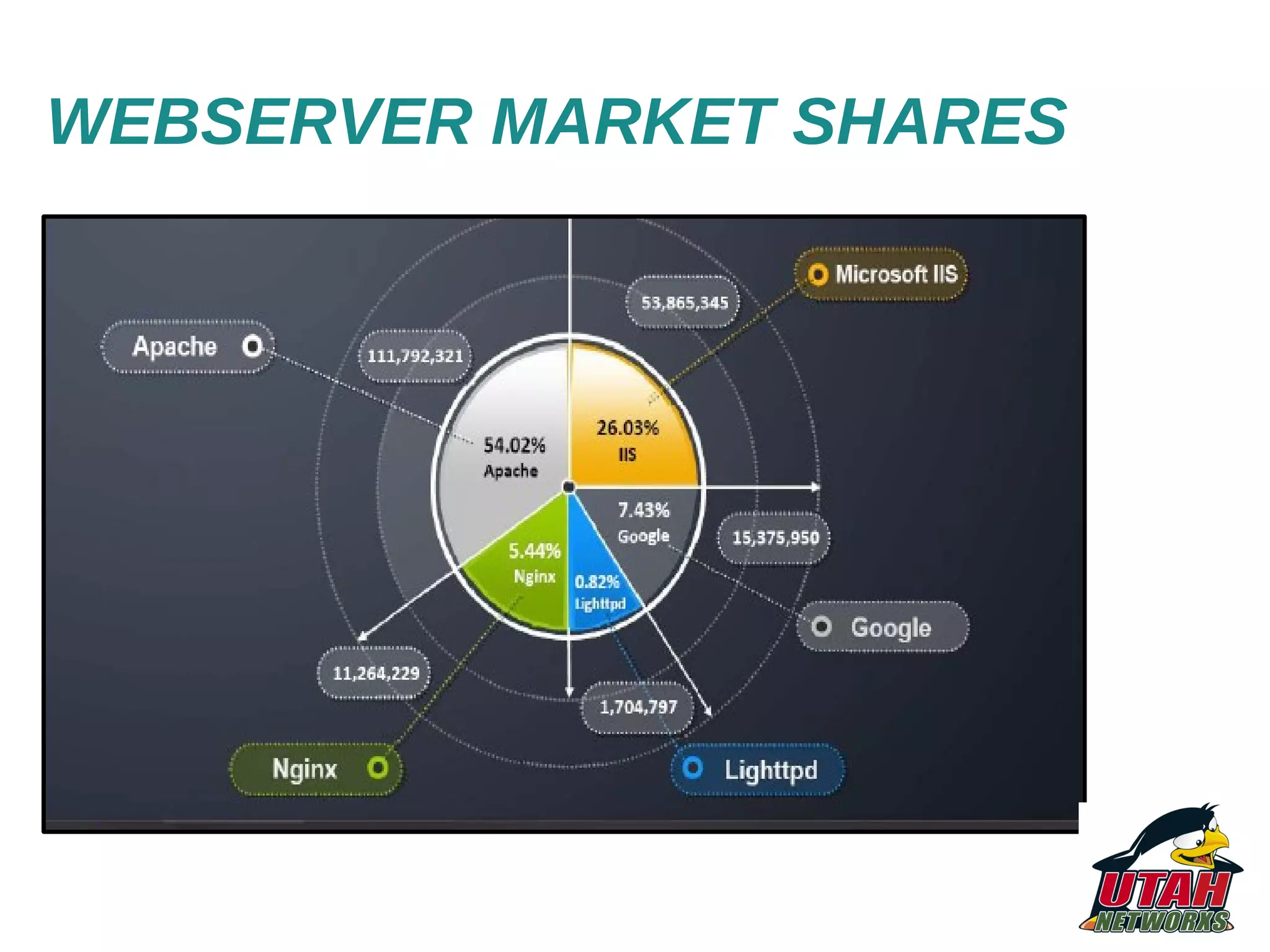 WEBSERVER MARKET SHARES 