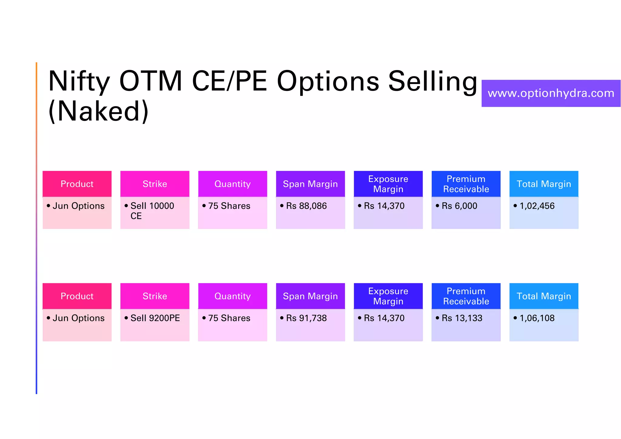 www.optionhydra.com
Nifty OTM CE/PE Options Selling
(Naked)
Product
• Jun Options
Strike
• Sell 10000
CE
Quantity
• 75 Shares
Span Margin
• Rs 88,086
Exposure
Margin
• Rs 14,370
Premium
Receivable
• Rs 6,000
Total Margin
• 1,02,456
Product
• Jun Options
Strike
• Sell 9200PE
Quantity
• 75 Shares
Span Margin
• Rs 91,738
Exposure
Margin
• Rs 14,370
Premium
Receivable
• Rs 13,133
Total Margin
• 1,06,108
 
