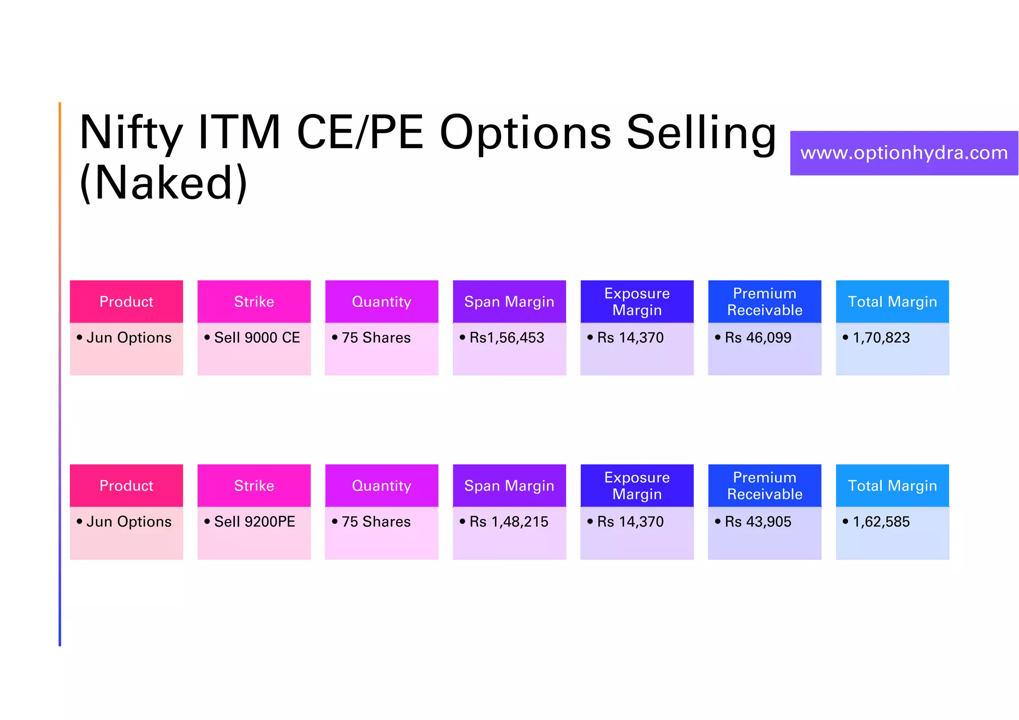 www.optionhydra.com
Nifty ITM CE/PE Options Selling
(Naked)
Product
• Jun Options
Strike
• Sell 9000 CE
Quantity
• 75 Shares
Span Margin
• Rs1,56,453
Exposure
Margin
• Rs 14,370
Premium
Receivable
• Rs 46,099
Total Margin
• 1,70,823
Product
• Jun Options
Strike
• Sell 9200PE
Quantity
• 75 Shares
Span Margin
• Rs 1,48,215
Exposure
Margin
• Rs 14,370
Premium
Receivable
• Rs 43,905
Total Margin
• 1,62,585
 