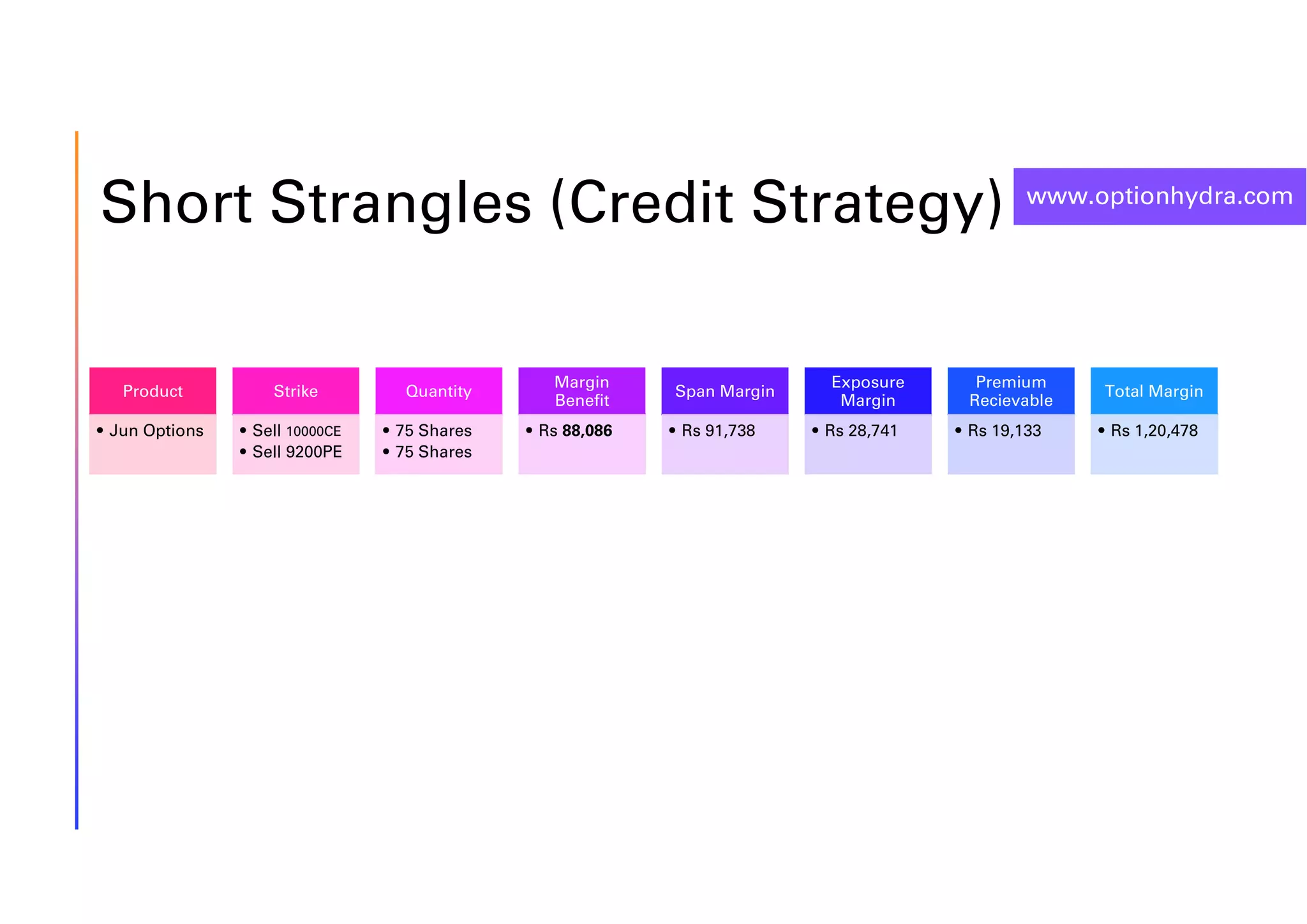 www.optionhydra.com
Short Strangles (Credit Strategy)
Product
• Jun Options
Strike
• Sell 10000CE
• Sell 9200PE
Quantity
• 75 Shares
• 75 Shares
Margin
Benefit
• Rs 88,086
Span Margin
• Rs 91,738
Exposure
Margin
• Rs 28,741
Premium
Recievable
• Rs 19,133
Total Margin
• Rs 1,20,478
 
