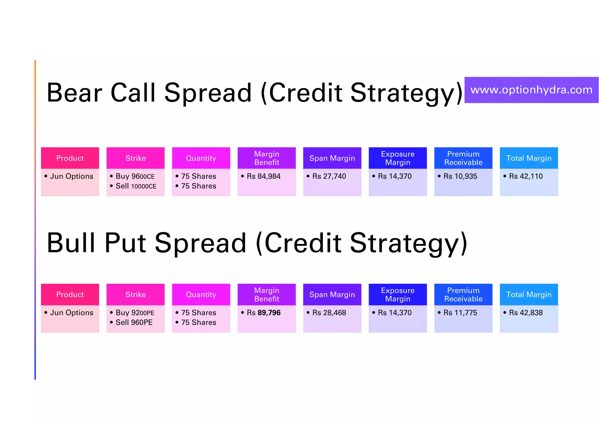 www.optionhydra.com
Bear Call Spread (Credit Strategy)
Product
• Jun Options
Strike
• Buy 9600CE
• Sell 10000CE
Quantity
• 75 Shares
• 75 Shares
Margin
Benefit
• Rs 84,984
Span Margin
• Rs 27,740
Exposure
Margin
• Rs 14,370
Premium
Receivable
• Rs 10,935
Total Margin
• Rs 42,110
Bull Put Spread (Credit Strategy)
Product
• Jun Options
Strike
• Buy 9200PE
• Sell 960PE
Quantity
• 75 Shares
• 75 Shares
Margin
Benefit
• Rs 89,796
Span Margin
• Rs 28,468
Exposure
Margin
• Rs 14,370
Premium
Receivable
• Rs 11,775
Total Margin
• Rs 42,838
 
