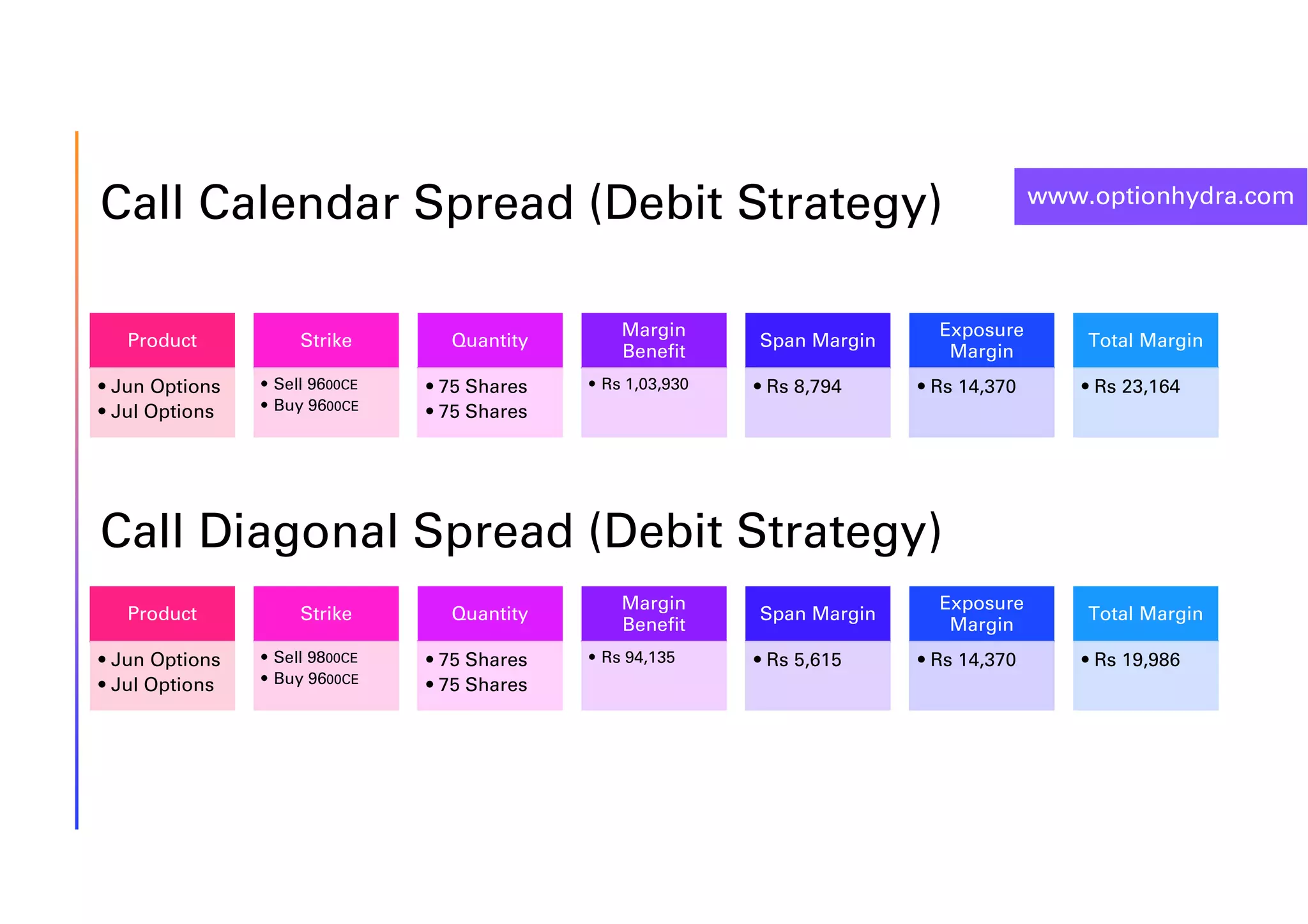 www.optionhydra.com
Call Calendar Spread (Debit Strategy)
Product
• Jun Options
• Jul Options
Strike
• Sell 9600CE
• Buy 9600CE
Quantity
• 75 Shares
• 75 Shares
Margin
Benefit
• Rs 1,03,930
Span Margin
• Rs 8,794
Exposure
Margin
• Rs 14,370
Total Margin
• Rs 23,164
Call Diagonal Spread (Debit Strategy)
Product
• Jun Options
• Jul Options
Strike
• Sell 9800CE
• Buy 9600CE
Quantity
• 75 Shares
• 75 Shares
Margin
Benefit
• Rs 94,135
Span Margin
• Rs 5,615
Exposure
Margin
• Rs 14,370
Total Margin
• Rs 19,986
 