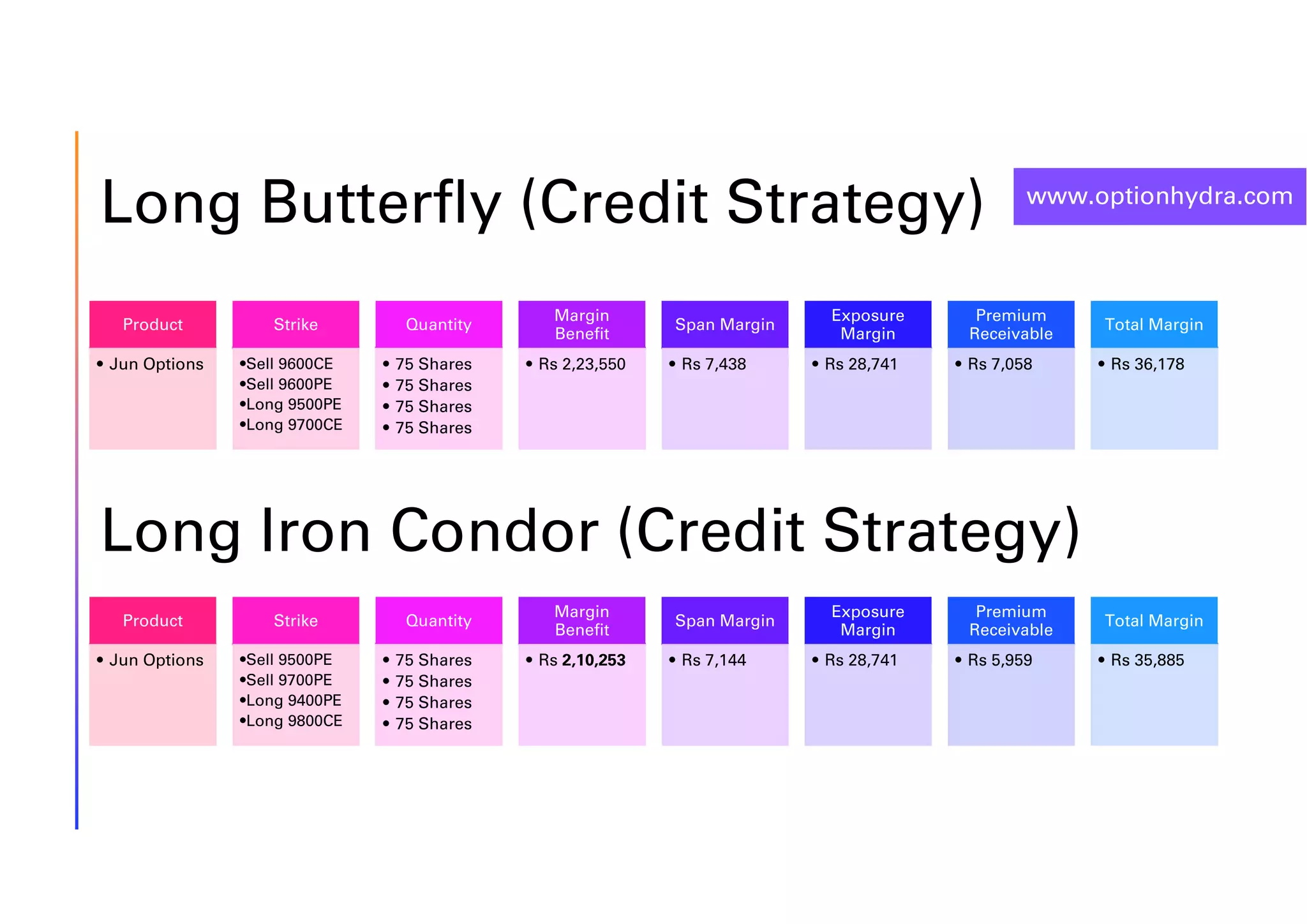 www.optionhydra.com
Long Butterfly (Credit Strategy)
Product
• Jun Options
Strike
•Sell 9600CE
•Sell 9600PE
•Long 9500PE
•Long 9700CE
Quantity
• 75 Shares
• 75 Shares
• 75 Shares
• 75 Shares
Margin
Benefit
• Rs 2,23,550
Span Margin
• Rs 7,438
Exposure
Margin
• Rs 28,741
Premium
Receivable
• Rs 7,058
Total Margin
• Rs 36,178
Long Iron Condor (Credit Strategy)
Product
• Jun Options
Strike
•Sell 9500PE
•Sell 9700PE
•Long 9400PE
•Long 9800CE
Quantity
• 75 Shares
• 75 Shares
• 75 Shares
• 75 Shares
Margin
Benefit
• Rs 2,10,253
Span Margin
• Rs 7,144
Exposure
Margin
• Rs 28,741
Premium
Receivable
• Rs 5,959
Total Margin
• Rs 35,885
 