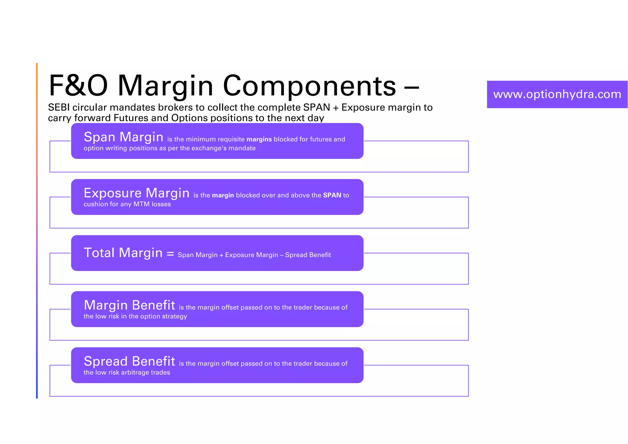 www.optionhydra.comF&O Margin Components –
SEBI circular mandates brokers to collect the complete SPAN + Exposure margin to
carry forward Futures and Options positions to the next day
Span Margin is the minimum requisite margins blocked for futures and
option writing positions as per the exchange's mandate
Exposure Margin is the margin blocked over and above the SPAN to
cushion for any MTM losses
Total Margin = Span Margin + Exposure Margin – Spread Benefit
Margin Benefit is the margin offset passed on to the trader because of
the low risk in the option strategy
Spread Benefit is the margin offset passed on to the trader because of
the low risk arbitrage trades
 