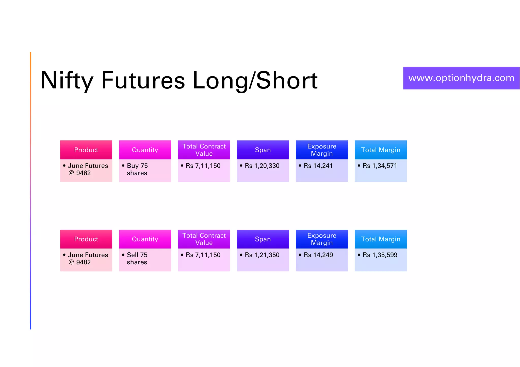 www.optionhydra.com
Nifty Futures Long/Short
Product
• June Futures
@ 9482
Quantity
• Buy 75
shares
Total Contract
Value
• Rs 7,11,150
Span
• Rs 1,20,330
Exposure
Margin
• Rs 14,241
Total Margin
• Rs 1,34,571
Product
• June Futures
@ 9482
Quantity
• Sell 75
shares
Total Contract
Value
• Rs 7,11,150
Span
• Rs 1,21,350
Exposure
Margin
• Rs 14,249
Total Margin
• Rs 1,35,599
 