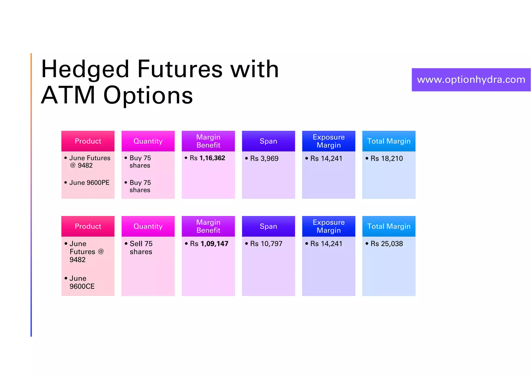 www.optionhydra.com
Hedged Futures with
ATM Options
Product
• June Futures
@ 9482
• June 9600PE
Quantity
• Buy 75
shares
• Buy 75
shares
Margin
Benefit
• Rs 1,16,362
Span
• Rs 3,969
Exposure
Margin
• Rs 14,241
Total Margin
• Rs 18,210
Product
• June
Futures @
9482
• June
9600CE
Quantity
• Sell 75
shares
Margin
Benefit
• Rs 1,09,147
Span
• Rs 10,797
Exposure
Margin
• Rs 14,241
Total Margin
• Rs 25,038
 