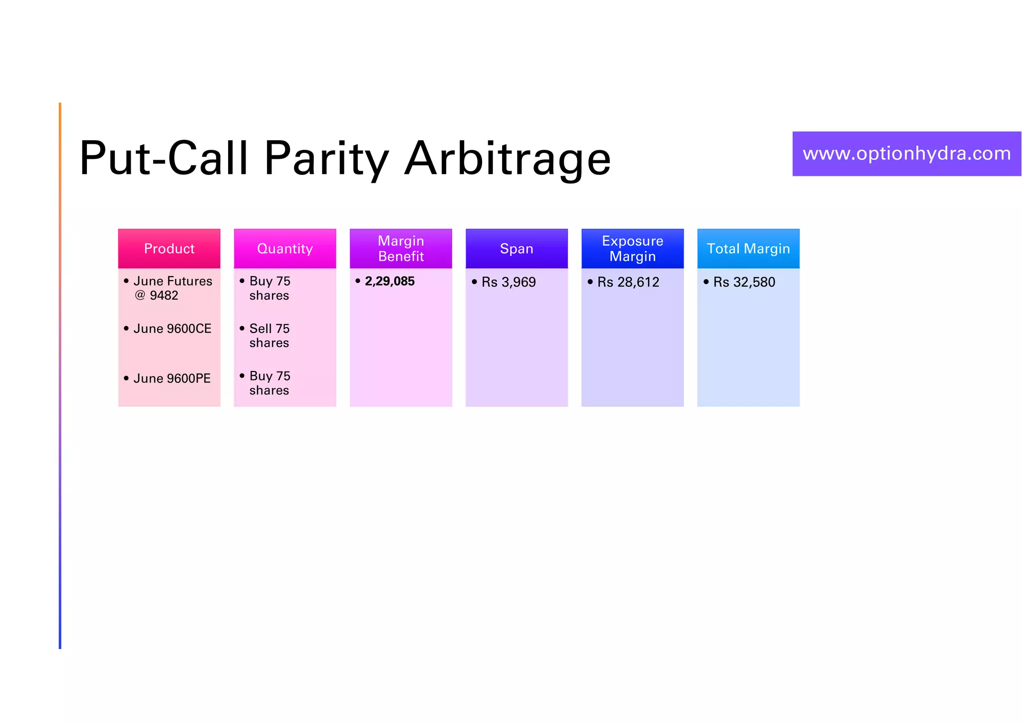 www.optionhydra.com
Put-Call Parity Arbitrage
Product
• June Futures
@ 9482
• June 9600CE
• June 9600PE
Quantity
• Buy 75
shares
• Sell 75
shares
• Buy 75
shares
Margin
Benefit
• 2,29,085
Span
• Rs 3,969
Exposure
Margin
• Rs 28,612
Total Margin
• Rs 32,580
 