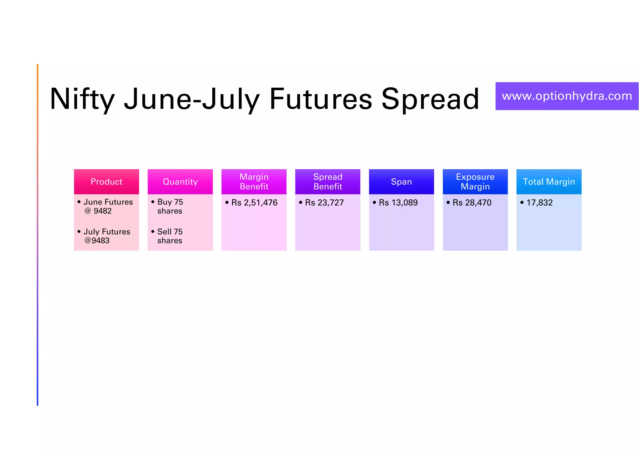 www.optionhydra.com
Nifty June-July Futures Spread
Product
• June Futures
@ 9482
• July Futures
@9483
Quantity
• Buy 75
shares
• Sell 75
shares
Margin
Benefit
• Rs 2,51,476
Spread
Benefit
• Rs 23,727
Span
• Rs 13,089
Exposure
Margin
• Rs 28,470
Total Margin
• 17,832
 