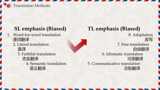 SL emphasis (Biased) TL emphasis (Biased)
1. Word-for-word translation
逐词翻译
8. Adaptation
改写
2. Literal translation
直译
7. Free translation
自由翻译
3. Faithful translation
忠实翻译
6. Idiomatic translation
习语翻译
4. Semantic translation
语义翻译
5. Communicative translation
交际翻译
Translation Methods
文
A
 