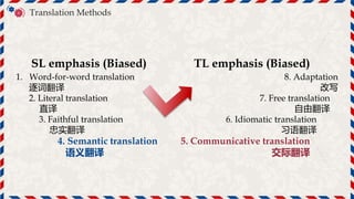 SL emphasis (Biased) TL emphasis (Biased)
1. Word-for-word translation
逐词翻译
8. Adaptation
改写
2. Literal translation
直译
7. Free translation
自由翻译
3. Faithful translation
忠实翻译
6. Idiomatic translation
习语翻译
4. Semantic translation
语义翻译
5. Communicative translation
交际翻译
Translation Methods
文
A
 