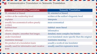 Communicative Translation Semantic Translation
TL oriented or biased SL oriented or biased
written at the readership level written at the author's linguistic level
explains interprets
usually less economical unless poorly
written
more economical
faithful-freer faithful- more literal
effective informative
clearer, simpler, smoother but longer, detailed, more complex but briefer
under-translated over-translated: more specific than the original
maintains message maintains meaning
the product of a translation team usually a work of one translator
usually used for informative and vocative
texts
usually used for expressive texts
Communicative Translation vs. Semantic Translation
文
A
 