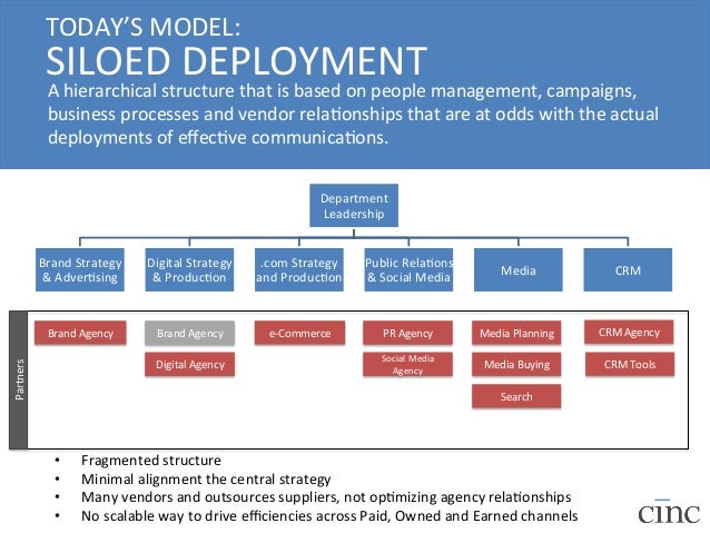 Communications Department Org Chart
