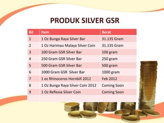 PRODUK SILVER GSR
Bil   Item                               Berat
1     1 Oz Bunga Raya Silver Bar         31.135 Gram
2     1 Oz Harimau Malaya Silver Coin    31.135 Gram
3     100 Gram GSR Silver Bar            100 gram
4     250 Gram GSR Silver Bar            250 gram
5     500 Gram GSR Silver Bar            500 gram
6     1000 Gram GSR Silver Bar           1000 gram
7     1 oz Rhinoceros Hornbill 2012      Feb 2012
8     1 Oz Bunga Raya Silver Coin 2012   Coming Soon
9     1 Oz Reflesia Silver Coin          Coming Soon
 