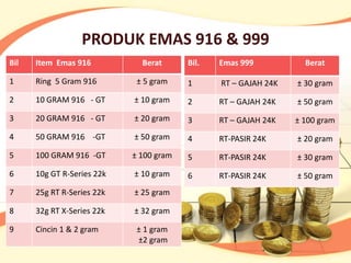 PRODUK EMAS 916 & 999
Bil   Item Emas 916           Berat      Bil.   Emas 999           Berat

1     Ring 5 Gram 916        ± 5 gram    1      RT – GAJAH 24K   ± 30 gram
2     10 GRAM 916 - GT      ± 10 gram    2      RT – GAJAH 24K   ± 50 gram
3     20 GRAM 916 - GT      ± 20 gram    3      RT – GAJAH 24K   ± 100 gram
4     50 GRAM 916 -GT       ± 50 gram    4      RT-PASIR 24K     ± 20 gram
5     100 GRAM 916 -GT      ± 100 gram   5      RT-PASIR 24K     ± 30 gram
6     10g GT R-Series 22k   ± 10 gram    6      RT-PASIR 24K     ± 50 gram
7     25g RT R-Series 22k   ± 25 gram

8     32g RT X-Series 22k   ± 32 gram

9     Cincin 1 & 2 gram      ± 1 gram
                             ±2 gram
 