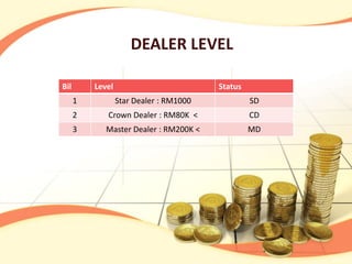 DEALER LEVEL

Bil       Level                          Status
      1           Star Dealer : RM1000            SD
      2      Crown Dealer : RM80K <               CD
      3      Master Dealer : RM200K <             MD
 
