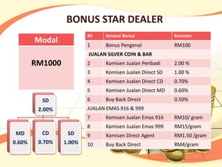 BONUS STAR DEALER
                         Bil   Senarai Bonus              Komisen
        Modal            1     Bonus Pengenal             RM100
                         JUALAN SILVER COIN & BAR
        RM1000           2     Komisen Jualan Peribadi    2.00 %
                         3     Komisen Jualan Direct SD   1.00 %
                         4     Komisen Jualan Direct CD   0.70%
                         5     Komisen Jualan Direct MD   0.60%
          SD             6     Buy Back Direct            0.50%
         2.00%           JUALAN EMAS 916 & 999
                         7     Komisen Jualan Emas 916    RM10/ gram
                         8     Komisen Jualan Emas 999    RM15/gram
MD        CD      SD     9     Komisen Direct Agent       RM1.50 /gram
0.60%    0.70%   1.00%   10    Buy Back Direct            RM4/gram
 