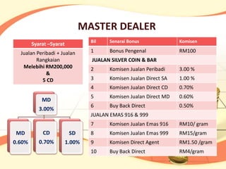 MASTER DEALER
                                 Bil   Senarai Bonus              Komisen
        Syarat –Syarat
  Jualan Peribadi + Jualan       1     Bonus Pengenal             RM100
         Rangkaian               JUALAN SILVER COIN & BAR
   Melebihi RM200,000            2     Komisen Jualan Peribadi    3.00 %
             &
           5 CD                  3     Komisen Jualan Direct SA   1.00 %
                                 4     Komisen Jualan Direct CD   0.70%
                                 5     Komisen Jualan Direct MD   0.60%
            MD
                                 6     Buy Back Direct            0.50%
           3.00%
                                 JUALAN EMAS 916 & 999
                                 7     Komisen Jualan Emas 916    RM10/ gram
MD          CD            SD     8     Komisen Jualan Emas 999    RM15/gram
0.60%      0.70%         1.00%   9     Komisen Direct Agent       RM1.50 /gram
                                 10    Buy Back Direct            RM4/gram
 