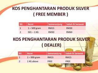 KOS PENGHANTARAN PRODUK SILVER
        ( FREE MEMBER )
   Bil.   Berat          Semenanjung   Sabah & Sarawak
   1      1 – 500 gram   RM15          RM30
   2      501 – 1 KG     RM30          RM60


KOS PENGHANTARAN PRODUK SILVER
           ( DEALER)
  Bil.    Berat          Semenanjung   Sabah & Sarawak
  1       1 – 999 gram   RM15          RM15
  2       1 KG above     FREE          FREE
 