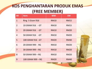 KOS PENGHANTARAN PRODUK EMAS
        (FREE MEMBER)
 Bil   Item                WM     EM

 1     Ring 5 Gram 916     RM10   RM15

 2     10 GRAM 916 - GT    RM10   RM15

 3     20 GRAM 916 - GT    RM10   RM20

 4     50 GRAM 916 -GT     RM10   RM20

 5     100 GRAM 916 -GT    RM20   RM40

 6     20 GRAM 999 - RG    RM10   RM20

 7     30 GRAM 999 – RG    RM10   RM20

 8     50 GRAM 999 – RG    RM10   RM20

 9     100 GRAM 999 – RG   RM20   RM40
 