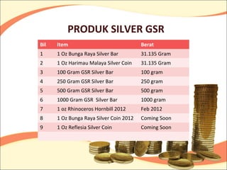 PRODUK SILVER GSR
Bil   Item                               Berat
1     1 Oz Bunga Raya Silver Bar         31.135 Gram
2     1 Oz Harimau Malaya Silver Coin    31.135 Gram
3     100 Gram GSR Silver Bar            100 gram
4     250 Gram GSR Silver Bar            250 gram
5     500 Gram GSR Silver Bar            500 gram
6     1000 Gram GSR Silver Bar           1000 gram
7     1 oz Rhinoceros Hornbill 2012      Feb 2012
8     1 Oz Bunga Raya Silver Coin 2012   Coming Soon
9     1 Oz Reflesia Silver Coin          Coming Soon
 