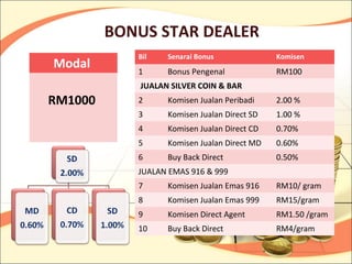 BONUS STAR DEALER
            Bil   Senarai Bonus              Komisen
Modal       1     Bonus Pengenal             RM100
            JUALAN SILVER COIN & BAR
RM1000      2     Komisen Jualan Peribadi    2.00 %
            3     Komisen Jualan Direct SD   1.00 %
            4     Komisen Jualan Direct CD   0.70%
            5     Komisen Jualan Direct MD   0.60%
            6     Buy Back Direct            0.50%
            JUALAN EMAS 916 & 999
            7     Komisen Jualan Emas 916    RM10/ gram
            8     Komisen Jualan Emas 999    RM15/gram
            9     Komisen Direct Agent       RM1.50 /gram
            10    Buy Back Direct            RM4/gram
 