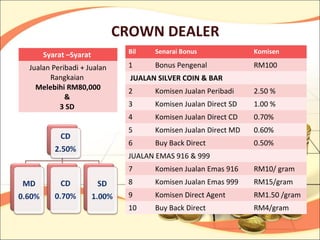 CROWN DEALER
    Syarat –Syarat          Bil    Senarai Bonus              Komisen

Jualan Peribadi + Jualan    1      Bonus Pengenal             RM100
      Rangkaian              JUALAN SILVER COIN & BAR
  Melebihi RM80,000         2      Komisen Jualan Peribadi    2.50 %
           &
         3 SD               3      Komisen Jualan Direct SD   1.00 %
                            4      Komisen Jualan Direct CD   0.70%
                            5      Komisen Jualan Direct MD   0.60%
                            6      Buy Back Direct            0.50%
                            JUALAN EMAS 916 & 999
                            7      Komisen Jualan Emas 916    RM10/ gram
                            8      Komisen Jualan Emas 999    RM15/gram
                            9      Komisen Direct Agent       RM1.50 /gram
                            10     Buy Back Direct            RM4/gram
 