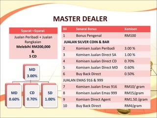 MASTER DEALER
                             Bil   Senarai Bonus              Komisen
    Syarat –Syarat
Jualan Peribadi + Jualan     1     Bonus Pengenal             RM100
      Rangkaian              JUALAN SILVER COIN & BAR
 Melebihi RM200,000          2     Komisen Jualan Peribadi    3.00 %
           &
         5 CD                3     Komisen Jualan Direct SA   1.00 %
                             4     Komisen Jualan Direct CD   0.70%
                             5     Komisen Jualan Direct MD   0.60%
                             6     Buy Back Direct            0.50%
                             JUALAN EMAS 916 & 999
                             7     Komisen Jualan Emas 916    RM10/ gram
                             8     Komisen Jualan Emas 999    RM15/gram
                             9     Komisen Direct Agent       RM1.50 /gram
                             10    Buy Back Direct            RM4/gram
 