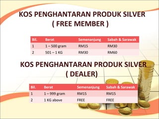 KOS PENGHANTARAN PRODUK SILVER
        ( FREE MEMBER )
   Bil.   Berat          Semenanjung   Sabah & Sarawak
   1      1 – 500 gram   RM15          RM30
   2      501 – 1 KG     RM30          RM60


KOS PENGHANTARAN PRODUK SILVER
          ( DEALER)
  Bil.    Berat          Semenanjung   Sabah & Sarawak
  1       1 – 999 gram   RM15          RM15
  2       1 KG above     FREE          FREE
 
