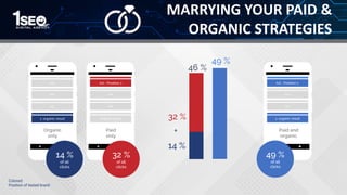 Proprietary + Confidential
MARRYING YOUR PAID &
ORGANIC STRATEGIES
Colored:
Position of tested brand
Organic
only
Anzeige
Anzeige
Ad
Ad
Ad
1. organic result
Paid
only
Anzeige
Anzeige
Ad - Position 1
Ad
Ad
Organic result
49 %
14 %
32 %
14 %
of all
clicks
32 %
of all
clicks
Paid and
organic
Ad - Position 1
Ad
Ad
1. organic result
49 %
of all
clicks
46 %
+
 