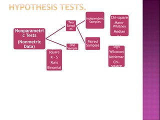 Nonparametri
c Tests
(Nonmetric
Data)

Two
Sampl
es

Independent
Samples

Chi-square
MannWhitney
Median
K-S

Chisquare
K–S
Runs
Binomial
Chisquare

One
Sample

Paired
Samples

Sign
Wilcoxon
McNemar
Chisquare

 