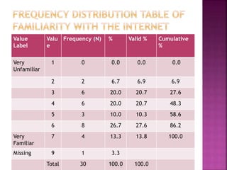 Value
Label
Very
Unfamiliar

Valu Frequency (N)
e

%

Valid %

Cumulative
%

1

0

0.0

0.0

0.0

2

2

6.7

6.9

6.9

3

6

20.0

20.7

27.6

4

6

20.0

20.7

48.3

5

3

10.0

10.3

58.6

6

8

26.7

27.6

86.2

Very
Familiar

7

4

13.3

13.8

100.0

Missing

9

1

3.3

Total

30

100.0

100.0

 