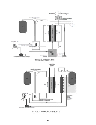 MOBILE ELECTROLYTE TYPE
STATIC ELECTROLYTE ALKALINE FUEL CELL
41
 