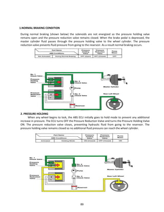 1.NORMAL BRAKING CONDITION
During normal braking (shown below) the solenoids are not energized so the pressure holding valve
remains open and the pressure reduction valve remains closed. When the brake pedal is depressed, the
master cylinder fluid passes through the pressure holding valve to the wheel cylinder. The pressure
reduction valve prevents fluid pressure from going to the reservoir. As a result normal braking occurs.
2. PRESSURE HOLDING
When any wheel begins to lock, the ABS ECU initially goes to hold mode to prevent any additional
increase in pressure. The ECU turns OFF the Pressure Reduction Valve and turns the Pressure Holding Valve
ON. The pressure reduction valve closes, preventing hydraulic fluid from going to the reservoir. The
pressure holding valve remains closed so no additional fluid pressure can reach the wheel cylinder.
89
 