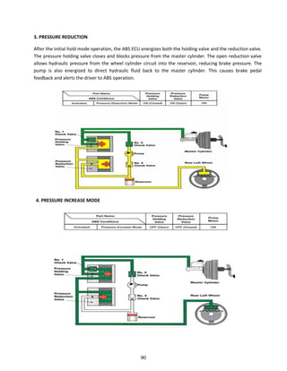 3. PRESSURE REDUCTION
After the initial hold mode operation, the ABS ECU energizes both the holding valve and the reduction valve.
The pressure holding valve closes and blocks pressure from the master cylinder. The open reduction valve
allows hydraulic pressure from the wheel cylinder circuit into the reservoir, reducing brake pressure. The
pump is also energized to direct hydraulic fluid back to the master cylinder. This causes brake pedal
feedback and alerts the driver to ABS operation.
4. PRESSURE INCREASE MODE
90
 