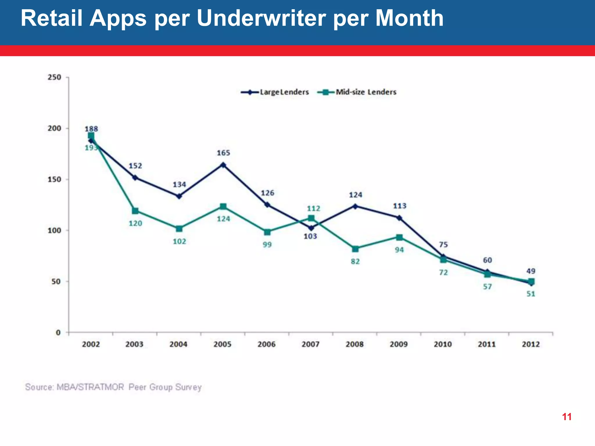 11
Retail Apps per Underwriter per Month
 
