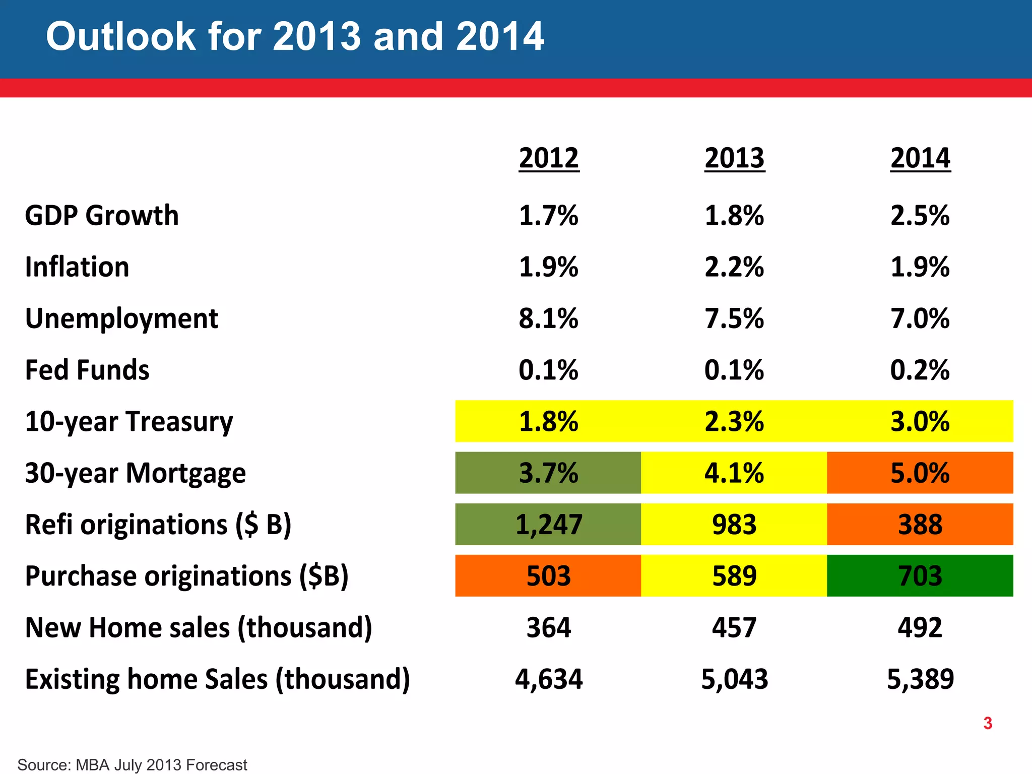 3
Outlook for 2013 and 2014
2012 2013 2014
GDP Growth 1.7% 1.8% 2.5%
Inflation 1.9% 2.2% 1.9%
Unemployment 8.1% 7.5% 7.0%
Fed Funds 0.1% 0.1% 0.2%
10-year Treasury 1.8% 2.3% 3.0%
30-year Mortgage 3.7% 4.1% 5.0%
Refi originations ($ B) 1,247 983 388
Purchase originations ($B) 503 589 703
New Home sales (thousand) 364 457 492
Existing home Sales (thousand) 4,634 5,043 5,389
Source: MBA July 2013 Forecast
 
