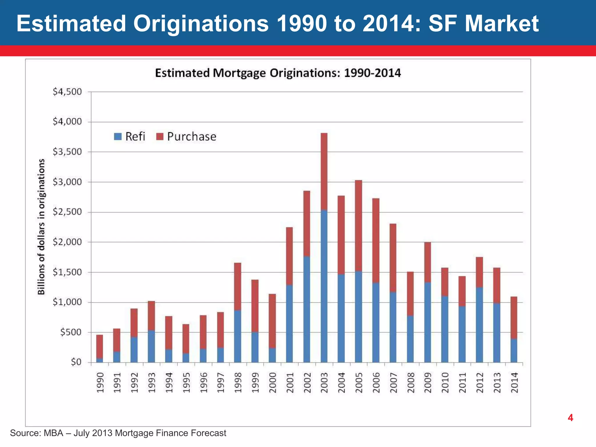 4
Estimated Originations 1990 to 2014: SF Market
Source: MBA – July 2013 Mortgage Finance Forecast
 