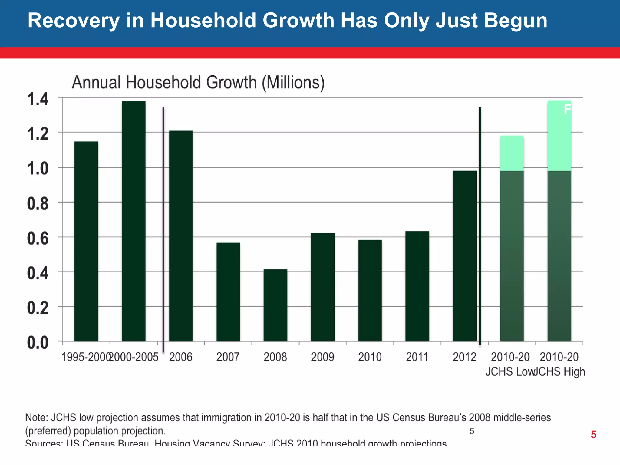 5
Recovery in Household Growth Has Only Just Begun
5
Foreign
Born
 