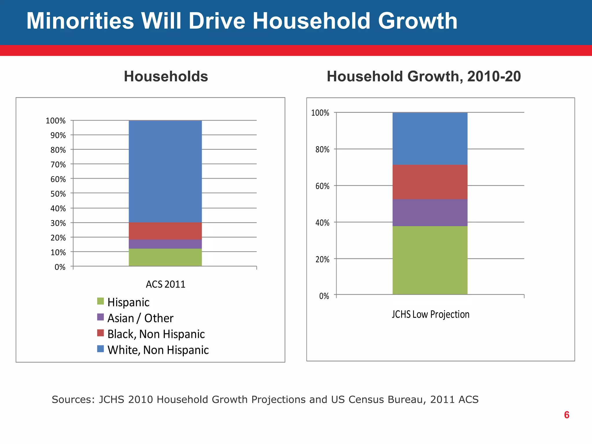 6
Minorities Will Drive Household Growth
Sources: JCHS 2010 Household Growth Projections and US Census Bureau, 2011 ACS
0%
10%
20%
30%
40%
50%
60%
70%
80%
90%
100%
ACS 2011
Hispanic
Asian/ Other
Black, Non Hispanic
White, Non Hispanic
0%
20%
40%
60%
80%
100%
JCHSLow Projection
Household Growth, 2010-20Households
 