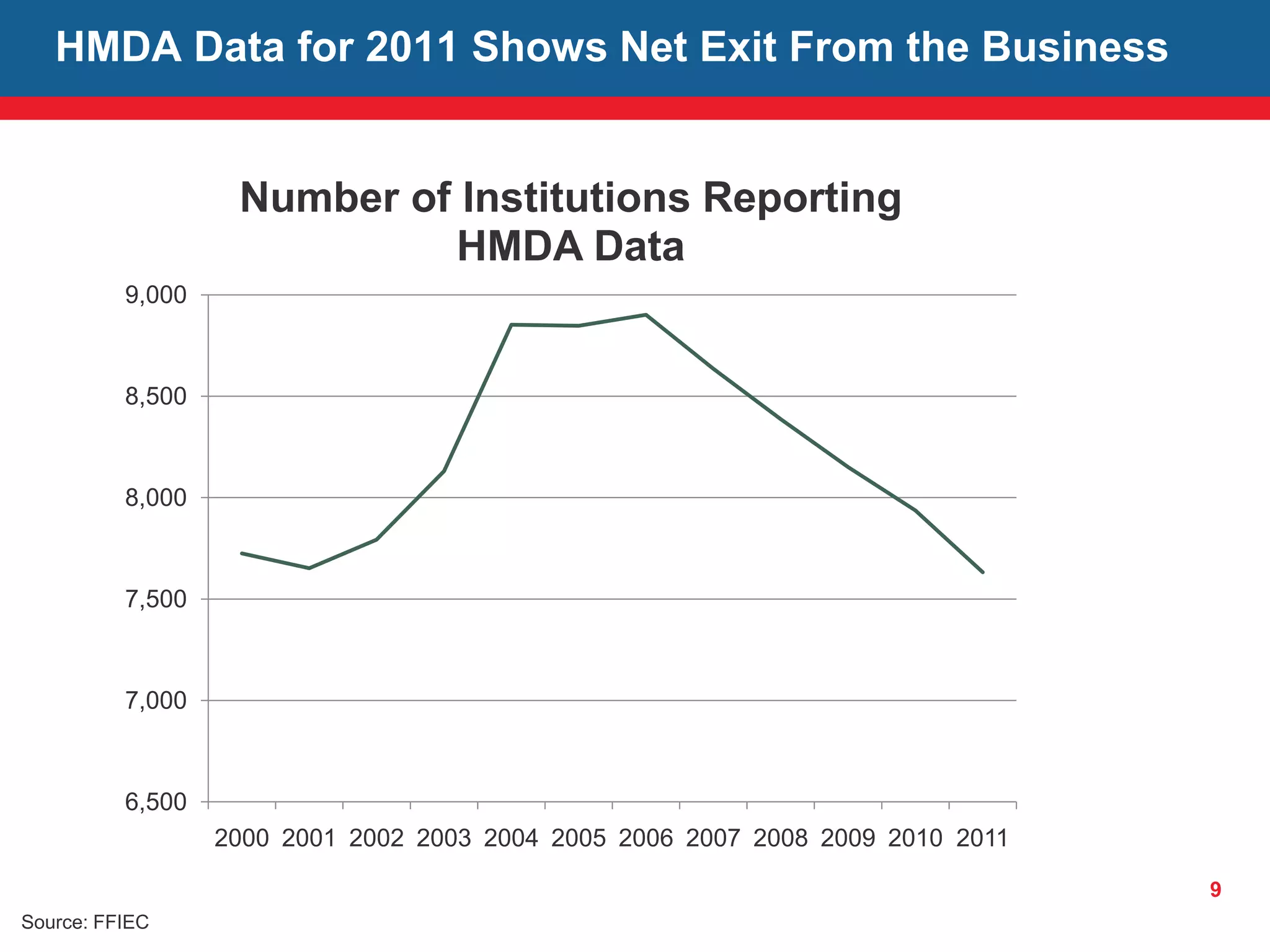 9
HMDA Data for 2011 Shows Net Exit From the Business
6,500
7,000
7,500
8,000
8,500
9,000
2000 2001 2002 2003 2004 2005 2006 2007 2008 2009 2010 2011
Number of Institutions Reporting
HMDA Data
Source: FFIEC
 