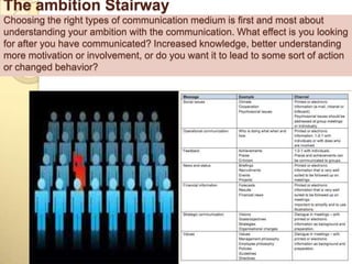 The ambition Stairway
Choosing the right types of communication medium is first and most about
understanding your ambition with the communication. What effect is you looking
for after you have communicated? Increased knowledge, better understanding
more motivation or involvement, or do you want it to lead to some sort of action
or changed behavior?
 