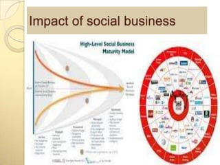 Impact of social business
 