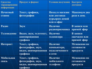 Мгновенно по готовности продукта Наличие мобильного телефона Текст, графика, фотографии, звук, видео, анимированная графика Мобильная связь Мгновенно по готовности продукта Наличие компьютера, подключенного к сети Текст, графика, фотографии, звук, видео, анимированная графика Интернет В записи ежечасно или прямой эфир Наличие телевизора Видео, звук, телетекст, анимированная графика Телевидение В записи или прямой эфир Наличие радиоприемника Звук Радио Максимум два раза в день Поход в магазин или доставка курьером домой или в офис Текст, графика, фотографии Печатный станок Быстрота доставки Условия получения Продукт и формат Средства тиражирования информации 