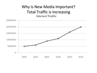 Why is New Media Important? Total Traffic is Increasing 