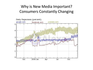 Why is New Media Important? Consumers Constantly Changing *Source:  Alexa.com December 2008 