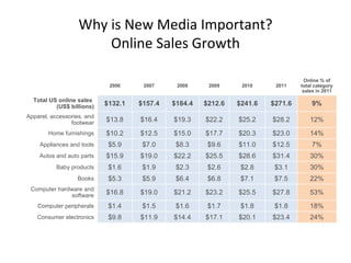 Why is New Media Important? Online Sales Growth Source: North American Technographics® Benchmark Survey, 2007 2006 2007 2008 2009 2010 2011 Online % of total category sales in 2011 Total US online sales  (US$ billions) $132.1 $157.4 $184.4 $212.6 $241.6 $271.6 9% Apparel, accessories, and footwear $13.8 $16.4 $19.3 $22.2 $25.2 $28.2 12% Home furnishings $10.2 $12.5 $15.0 $17.7 $20.3 $23.0 14% Appliances and tools $5.9 $7.0 $8.3 $9.6 $11.0 $12.5 7% Autos and auto parts $15.9 $19.0 $22.2 $25.5 $28.6 $31.4 30% Baby products $1.6 $1.9 $2.3 $2.6 $2.8 $3.1 30% Books $5.3 $5.9 $6.4 $6.8 $7.1 $7.5 22% Computer hardware and software $16.8 $19.0 $21.2 $23.2 $25.5 $27.8 53% Computer peripherals $1.4 $1.5 $1.6 $1.7 $1.8 $1.8 18% Consumer electronics $9.8 $11.9 $14.4 $17.1 $20.1 $23.4 24% 