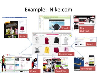 Example:  Nike.com Social Email Video Brand Site Technology Blog Outreach E-commerce Search 