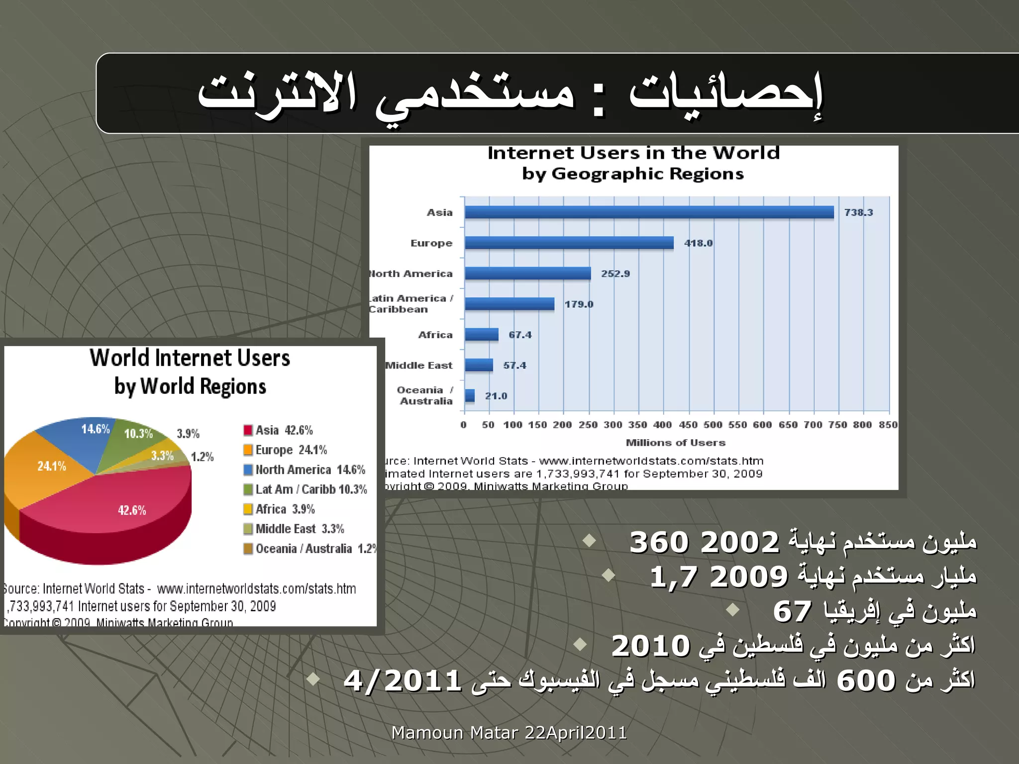 إحصائيات  :   مستخدمي الانترنت  360  مليون مستخدم نهاية  2002 1,7  مليار مستخدم نهاية  2009 67  مليون في إفريقيا اكثر من مليون في فلسطين في  2010 اكثر من  600  الف فلسطيني مسجل في الفيسبوك حتى  4/2011 Mamoun Matar 22April2011 
